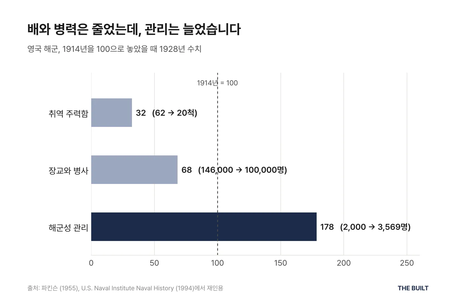 영국 해군의 1914년을 100으로 놓은 1928년 수치 막대그래프. 취역 주력함 32(62척에서 20척), 장교와 병사 68(14만 6천 명에서 10만 명), 해군성 관리 178(2,000명에서 3,569명)