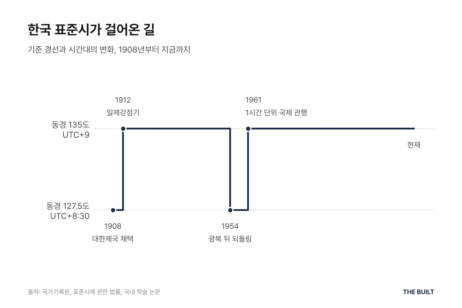 한국 표준시의 기준 경선 변화. 1908년 대한제국이 동경 127.5도(UTC+8:30)를 채택, 1912년 일제강점기에 동경 135도(UTC+9), 1954년 광복 뒤 127.5도로 되돌림, 1961년 1시간 단위 국제 관행에 따라 135도로 바꿔 현재까지