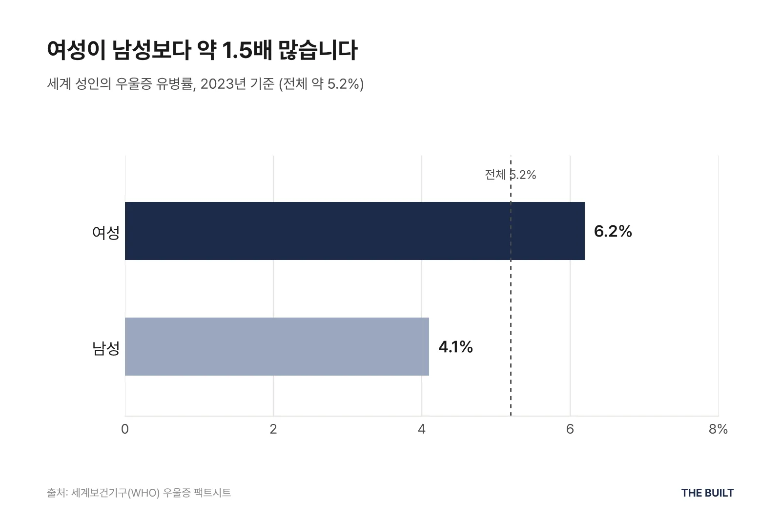 세계 성인의 우울증 유병률(2023년) 막대그래프. 여성 6.2%, 남성 4.1%, 전체 약 5.2%