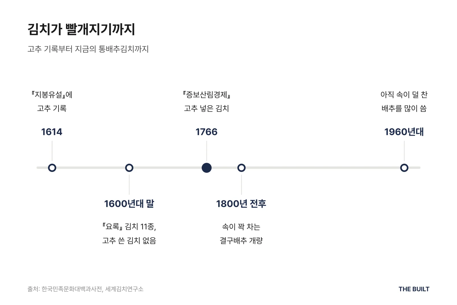 김치가 빨개지기까지의 연표. 1614년 『지봉유설』에 고추 기록, 1600년대 말 『요록』 김치 11종에 고추 쓴 김치 없음, 1766년 『증보산림경제』 고추 넣은 김치, 1800년 전후 결구배추 개량, 1960년대 아직 속이 덜 찬 배추를 많이 씀