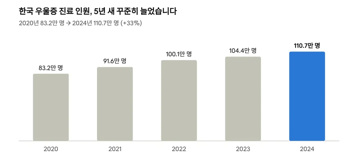 한국 우울증 진료 인원 막대그래프. 2020년 83.2만 명에서 2024년 110.7만 명으로 5년 새 33% 늘었다