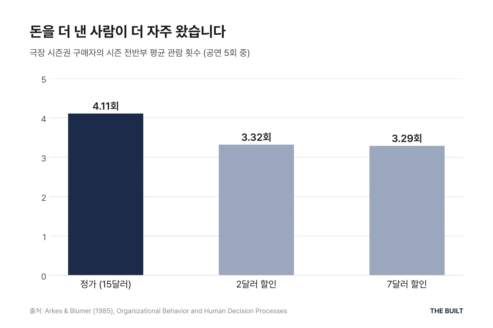 극장 시즌권 구매자의 시즌 전반부 평균 관람 횟수 막대그래프. 정가(15달러) 4.11회, 2달러 할인 3.32회, 7달러 할인 3.29회