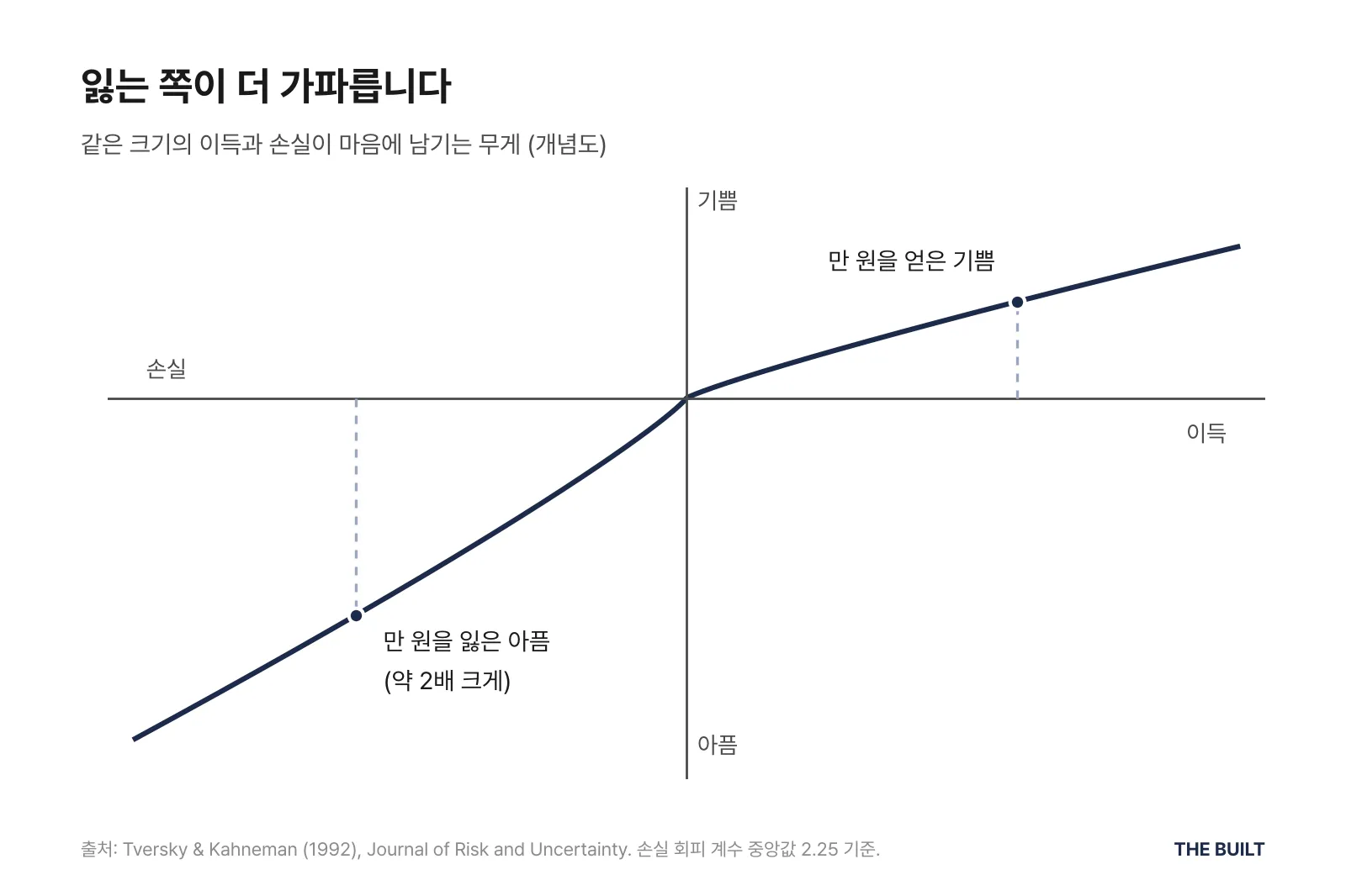 같은 크기의 이득과 손실이 마음에 남기는 무게 개념도. 만 원을 잃은 아픔이 만 원을 얻은 기쁨보다 약 2배 크다