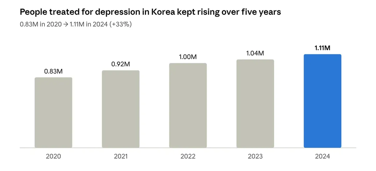Bar chart of people treated for depression in Korea, rising from 0.83 million in 2020 to 1.11 million in 2024 (+33%)