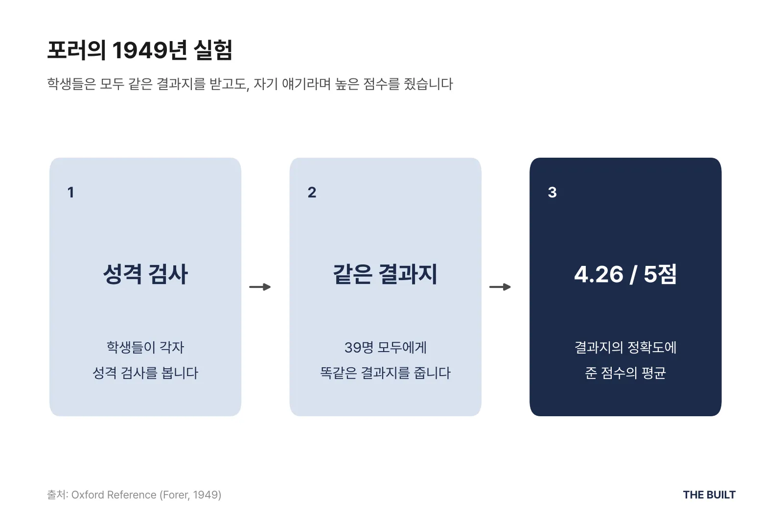 포러의 1949년 실험. 학생 39명이 성격 검사를 본 뒤 모두 똑같은 결과지를 받고 정확도에 평균 4.26점(5점 만점)을 줬다