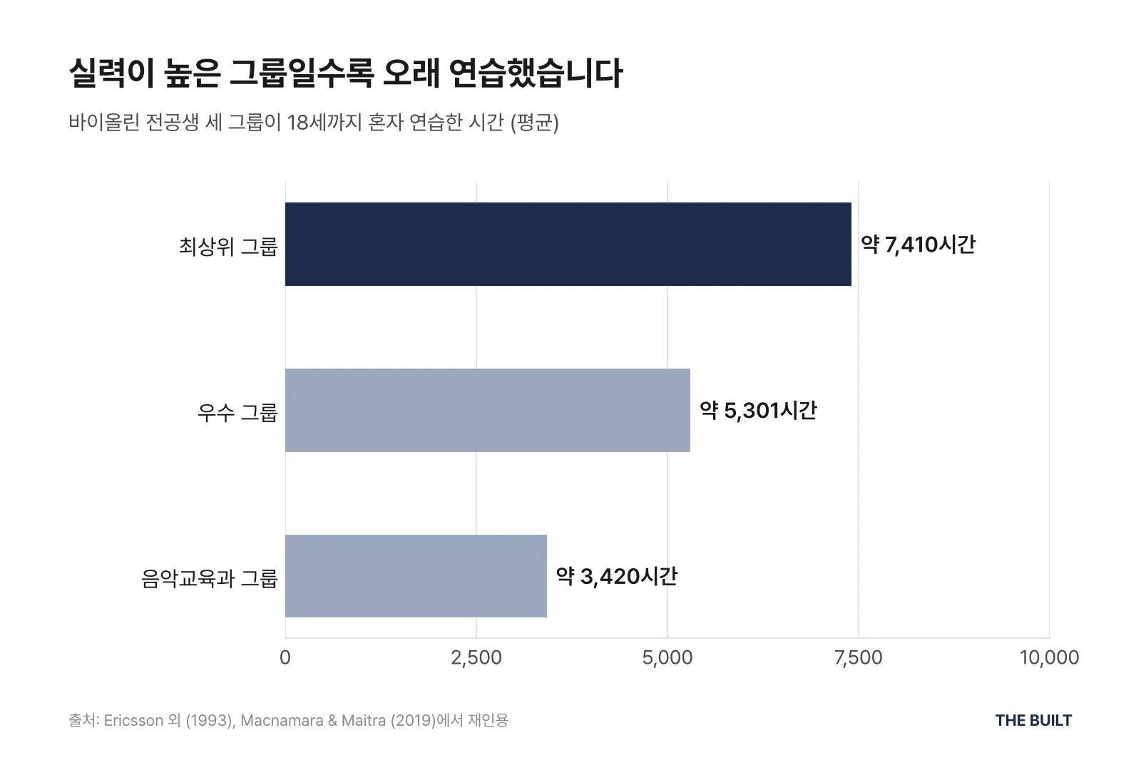 바이올린 전공생 세 그룹이 18세까지 혼자 연습한 평균 시간 막대그래프. 최상위 그룹 약 7,410시간, 우수 그룹 약 5,301시간, 음악교육과 그룹 약 3,420시간