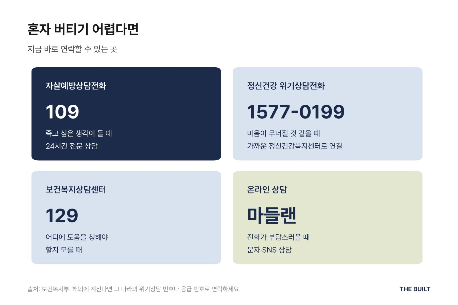 도움받을 곳 안내. 자살예방상담전화 109(24시간 전문 상담), 정신건강 위기상담전화 1577-0199, 보건복지상담센터 129, 온라인 상담 마들랜(문자·SNS)