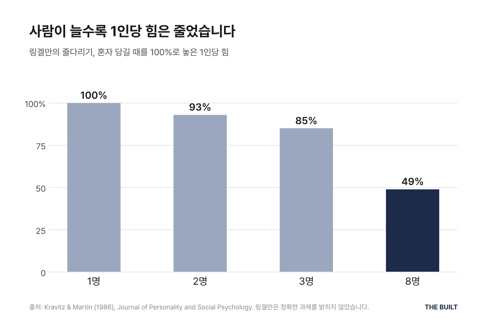 링겔만의 줄다리기에서 혼자 당길 때를 100%로 놓은 1인당 힘 막대그래프. 2명 93%, 3명 85%, 8명 49%