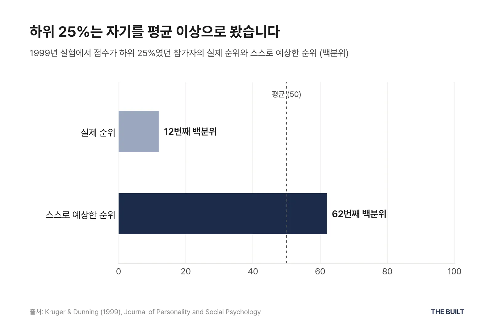 1999년 실험에서 점수 하위 25% 참가자의 실제 순위는 12번째 백분위, 스스로 예상한 순위는 62번째 백분위였다는 막대그래프