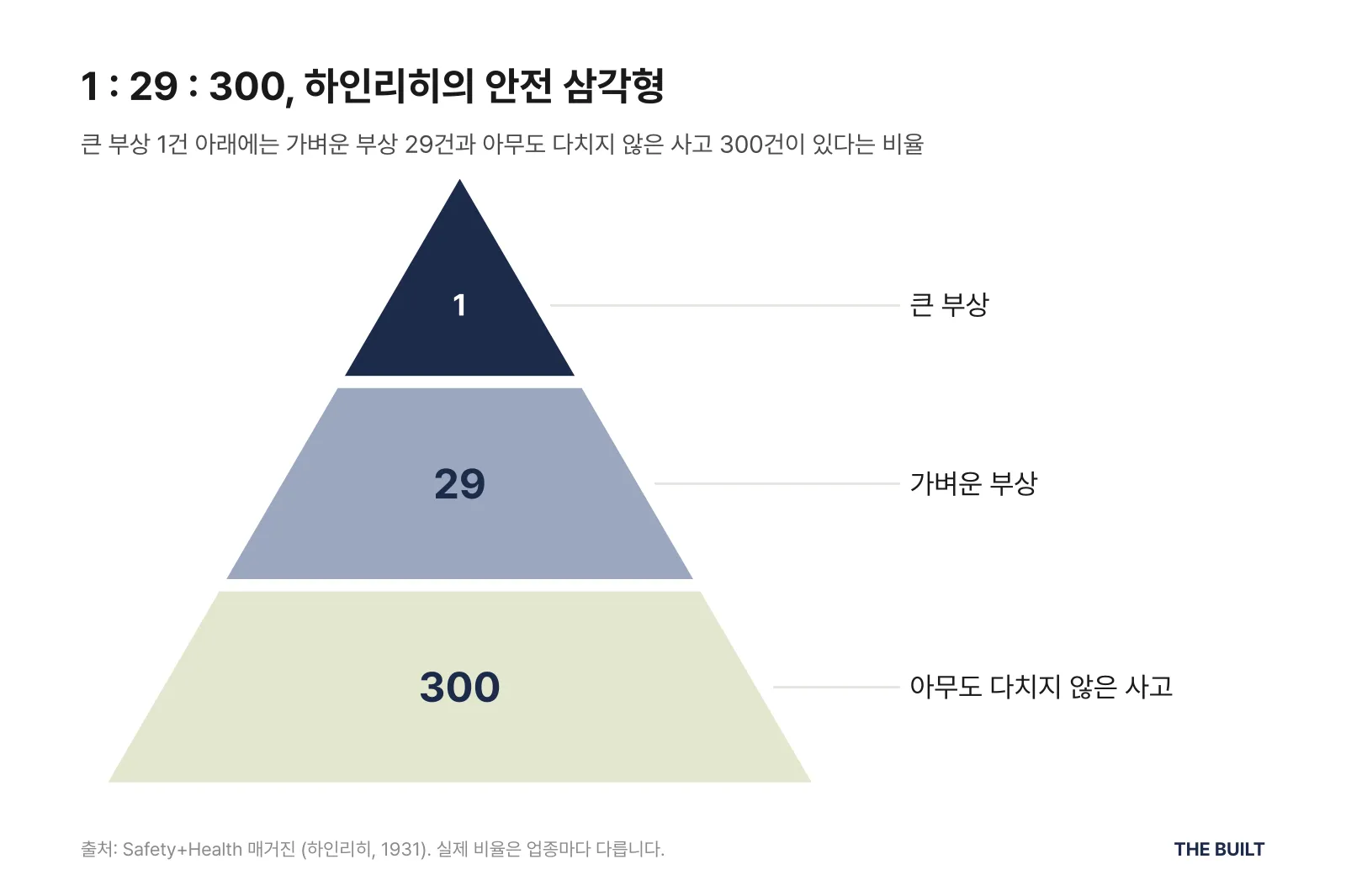 하인리히의 안전 삼각형. 큰 부상 1건 아래 가벼운 부상 29건, 아무도 다치지 않은 사고 300건